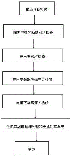 一種交直交高壓變頻器的故障快速判斷和處理操作方法與制造工藝