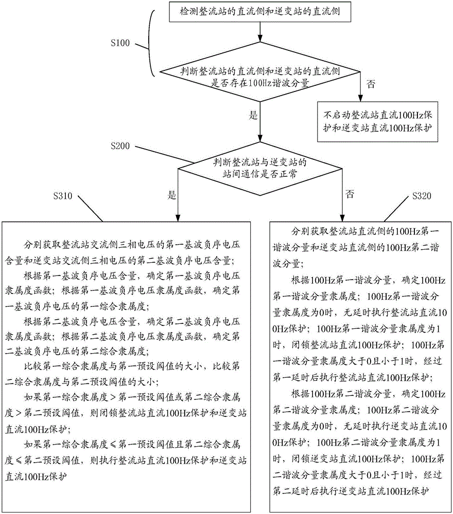 一種直流100Hz保護(hù)方法及系統(tǒng)與制造工藝