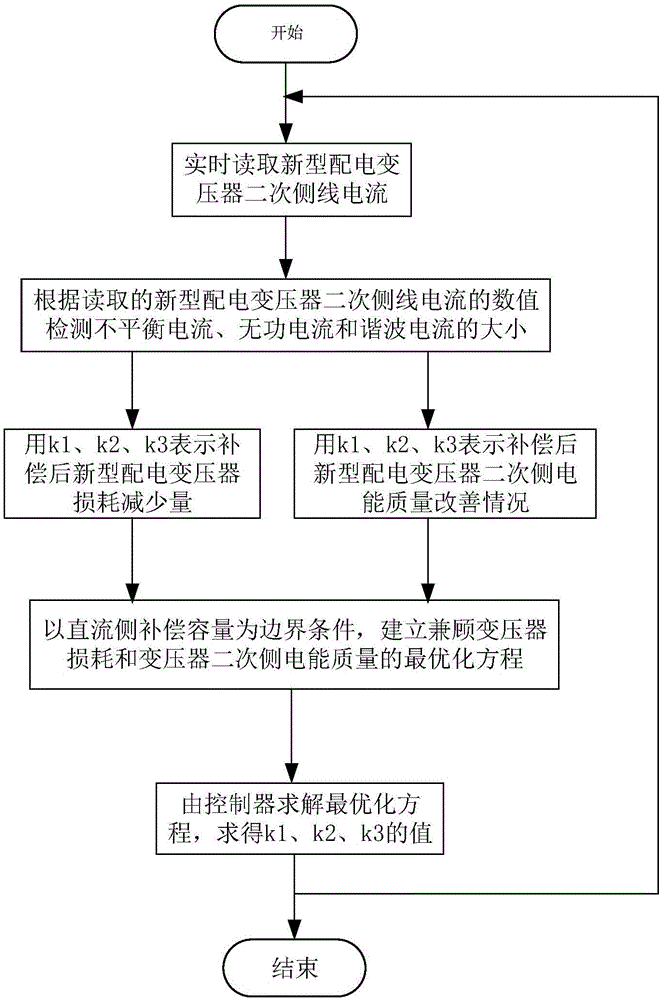 配電變壓器動態(tài)智能補(bǔ)償及諧波治理方法與制造工藝