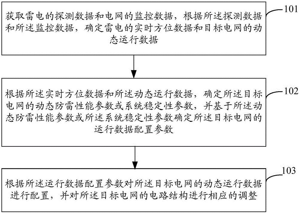 一種電網(wǎng)防雷方法及系統(tǒng)與制造工藝