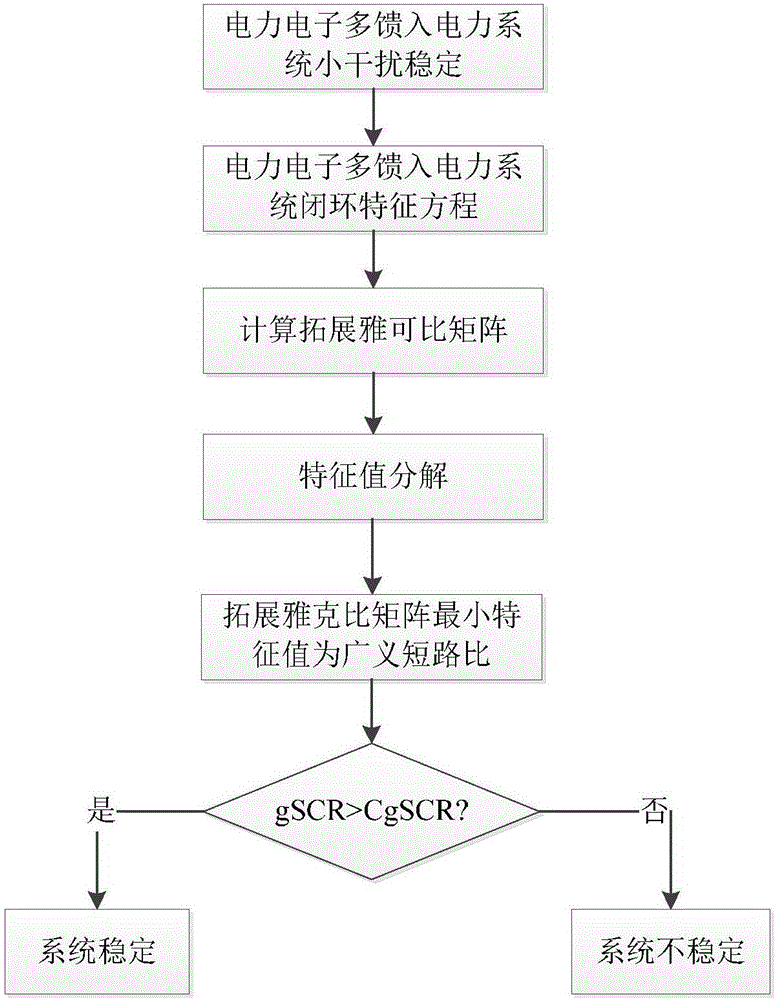 一種電力電子多饋入電力系統(tǒng)小干擾穩(wěn)定性評估方法與制造工藝