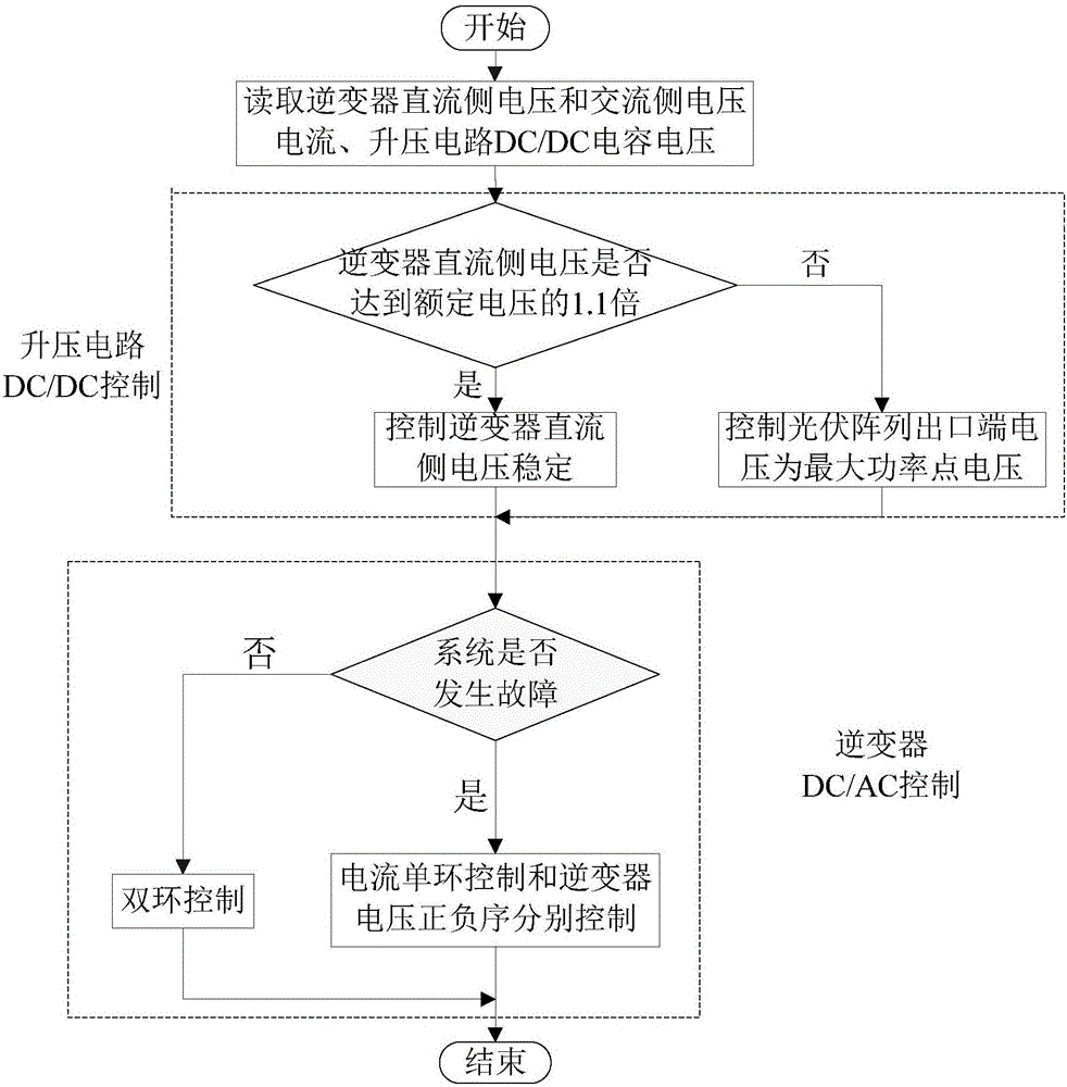 含兩級(jí)式電壓逆變器的并網(wǎng)光伏發(fā)電系統(tǒng)的控制方法與制造工藝