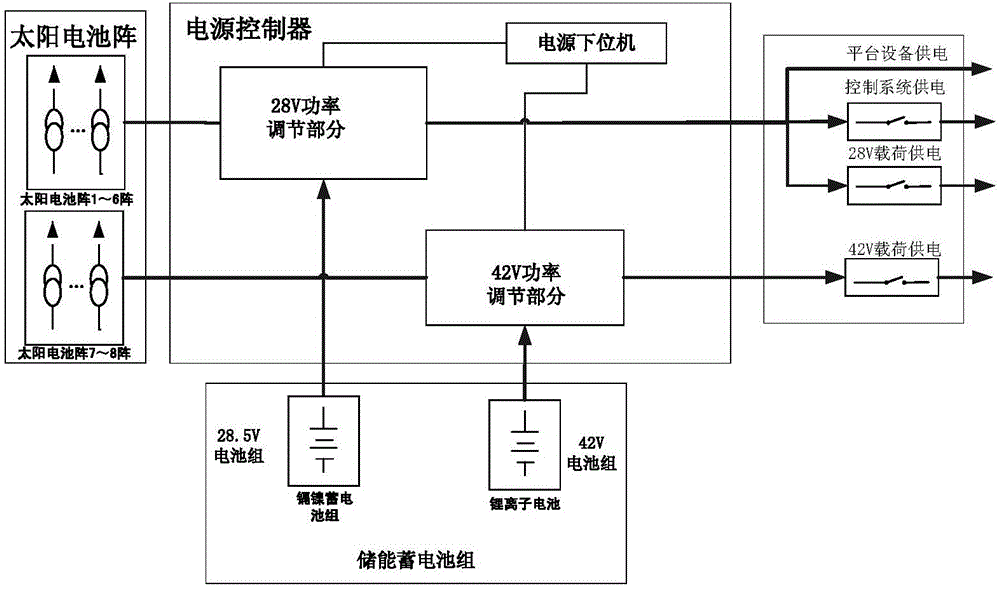 一種基于高低壓雙母線的大功率高效衛(wèi)星電源系統(tǒng)的制造方法與工藝