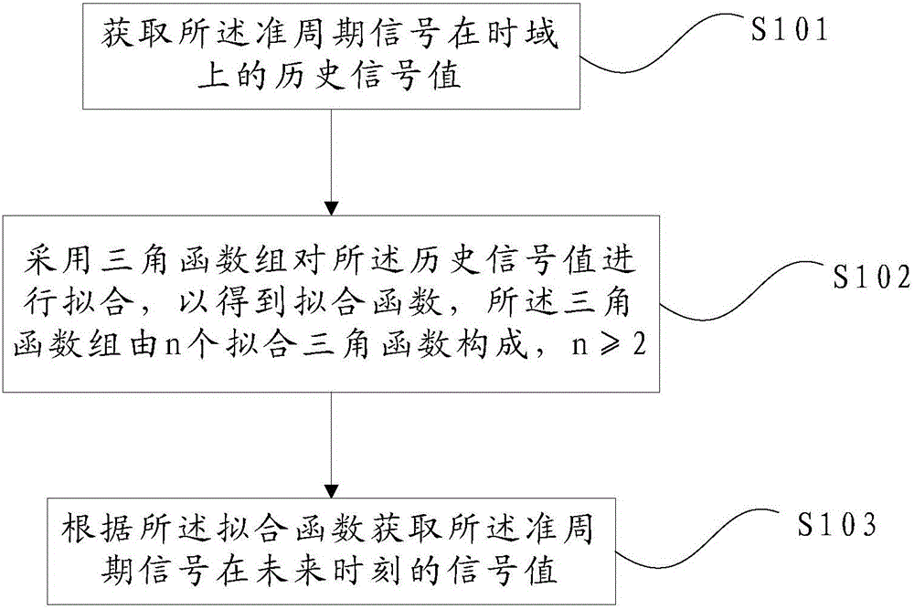 一種準周期信號的預測方法和裝置與制造工藝