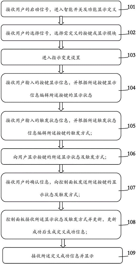 用于控制面板的顯示定義方法及帶顯示的智能開關(guān)與制造工藝