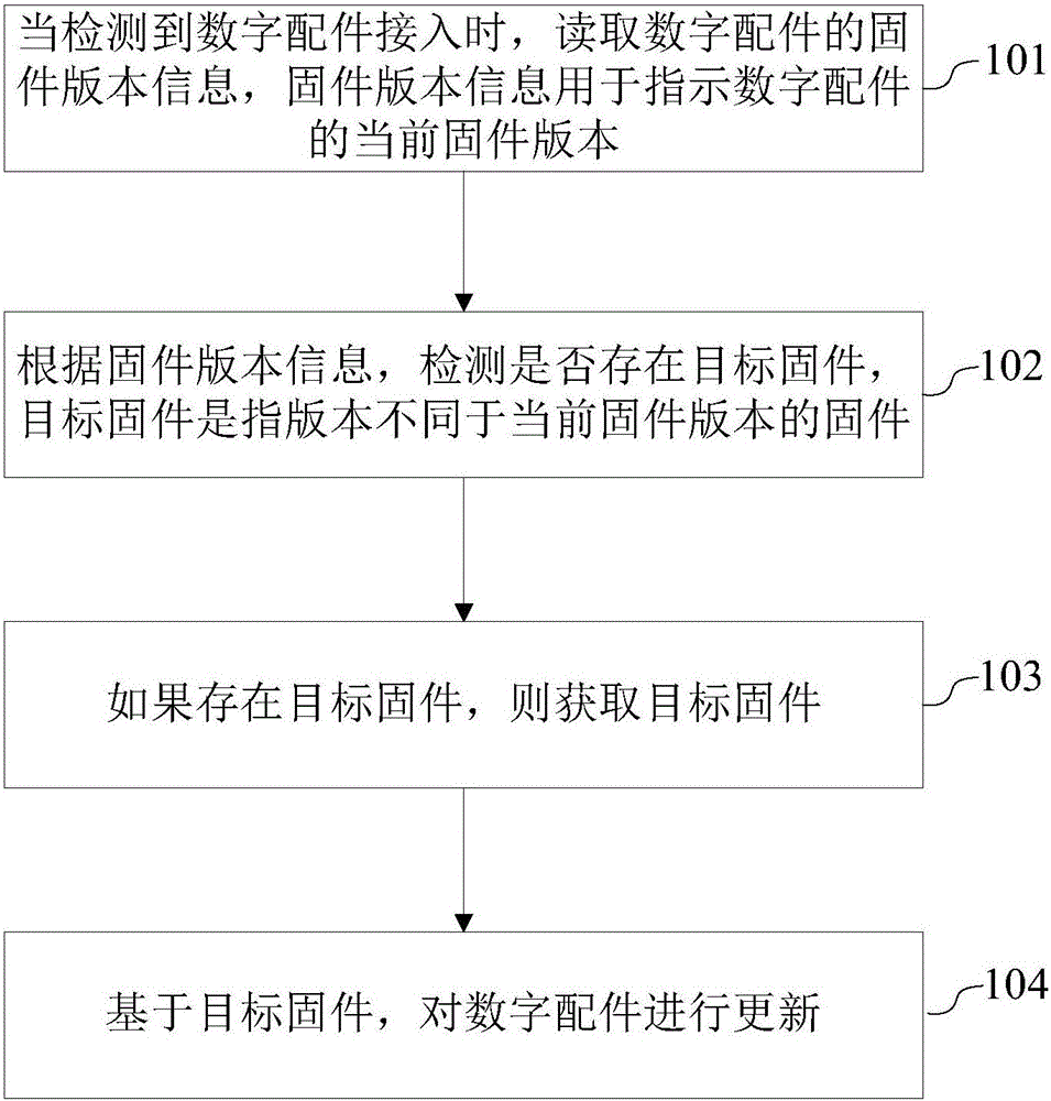 更新固件的方法及装置与制造工艺