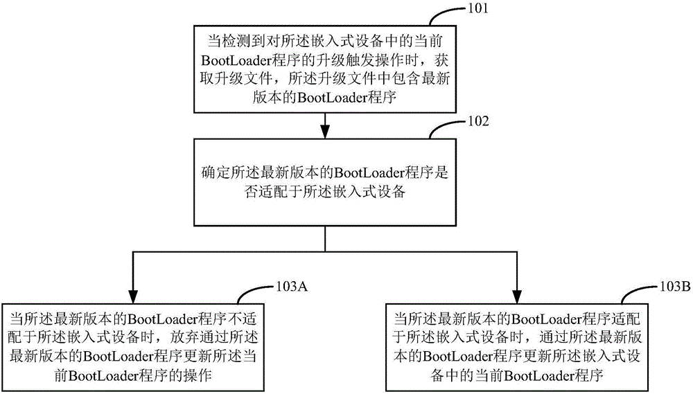 一種升級BootLoader程序的方法及裝置與制造工藝