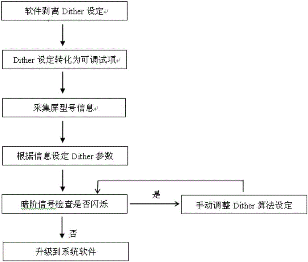 一種解決Dither設(shè)置引起LED電視閃爍的方法與制造工藝