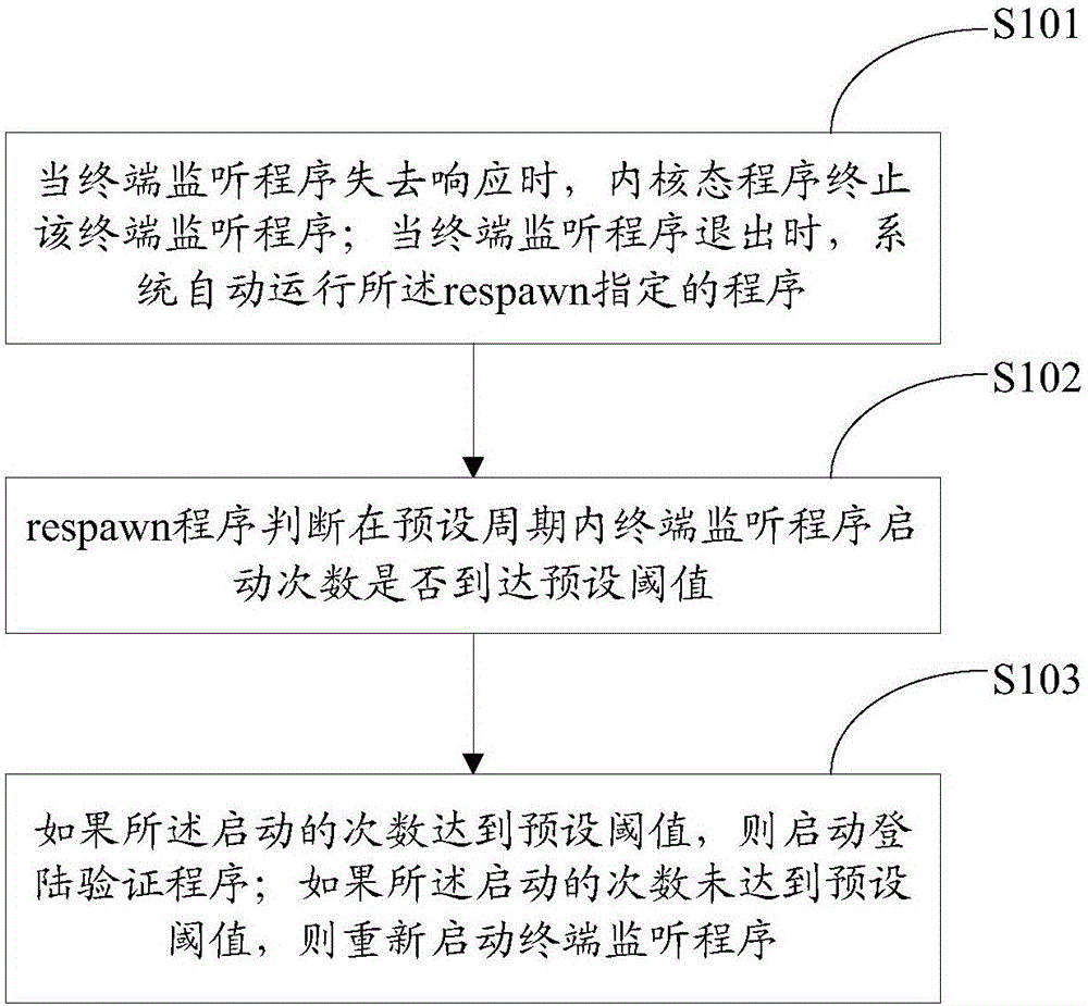 一種Linux系統(tǒng)的初始化方法和裝置與制造工藝