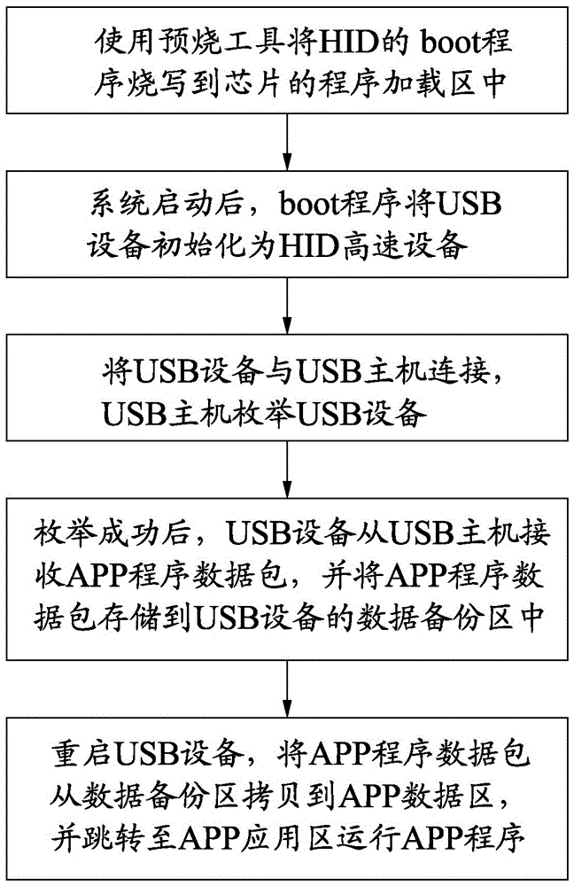 一种基于STM32的USB在线升级方法及系统与制造工艺