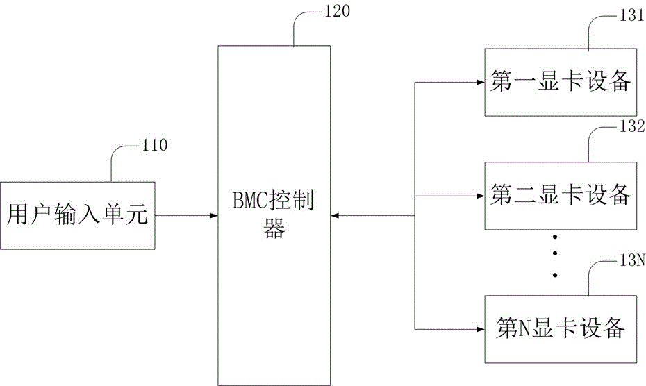 一種基于飛騰平臺(tái)的顯卡設(shè)備切換裝置及方法、服務(wù)器與制造工藝