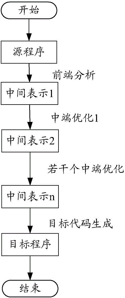 程序編譯方法和編譯器與制造工藝