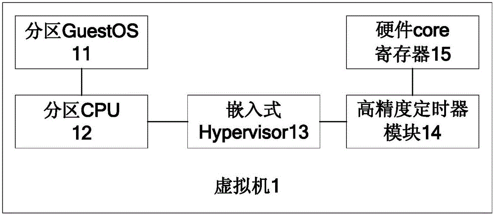 一種用于虛擬機(jī)的高性能定時器實現(xiàn)方法、虛擬機(jī)與制造工藝