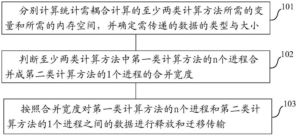 一種基于多尺度耦合的并行進(jìn)程合并方法及系統(tǒng)與制造工藝