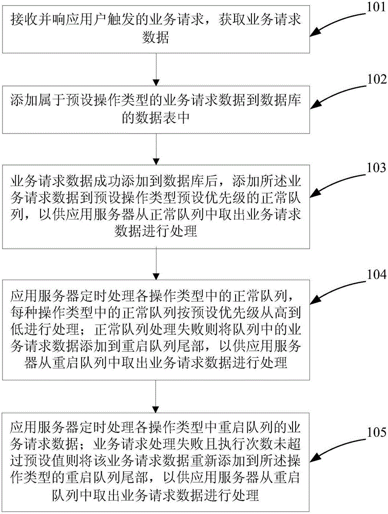 一种基于队列的业务请求处理方法与制造工艺