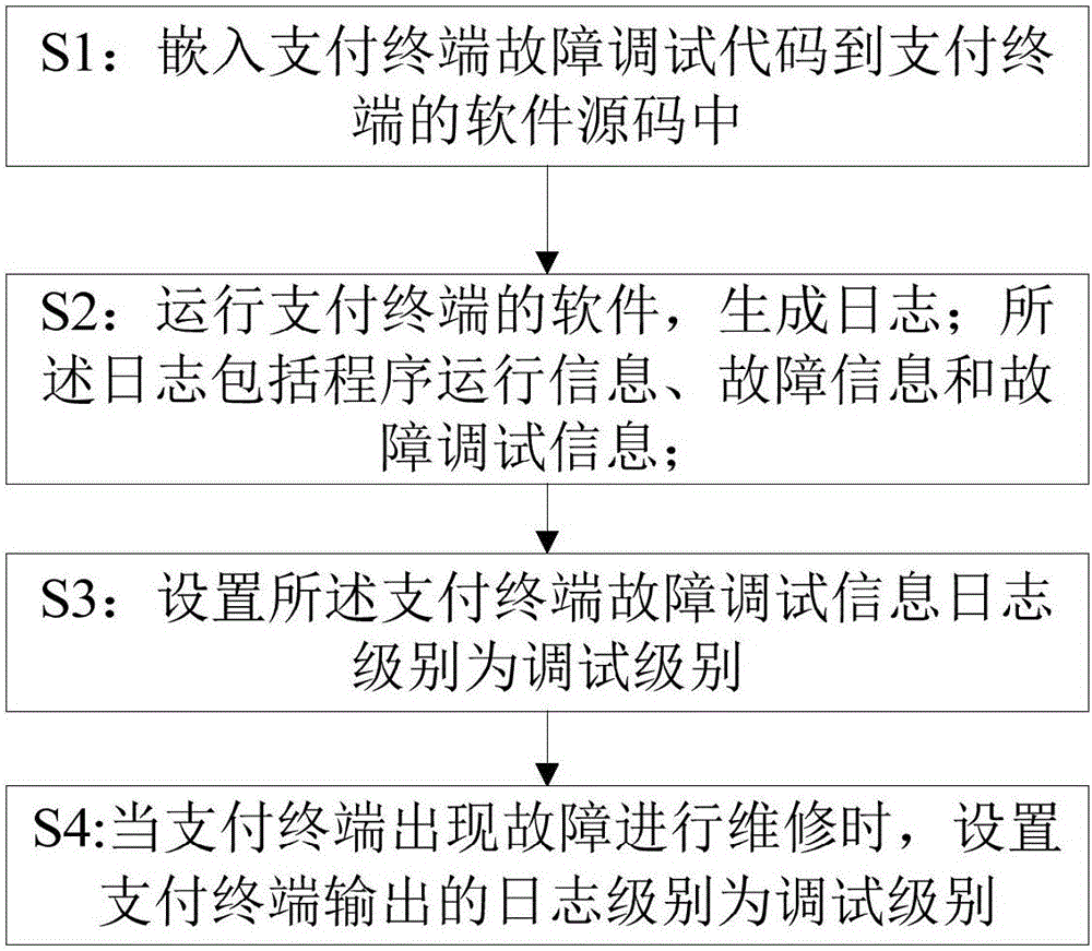 一種便于現(xiàn)場定位支付終端故障的方法及其系統(tǒng)與制造工藝