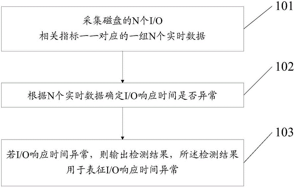 一種檢測磁盤的方法及裝置與制造工藝