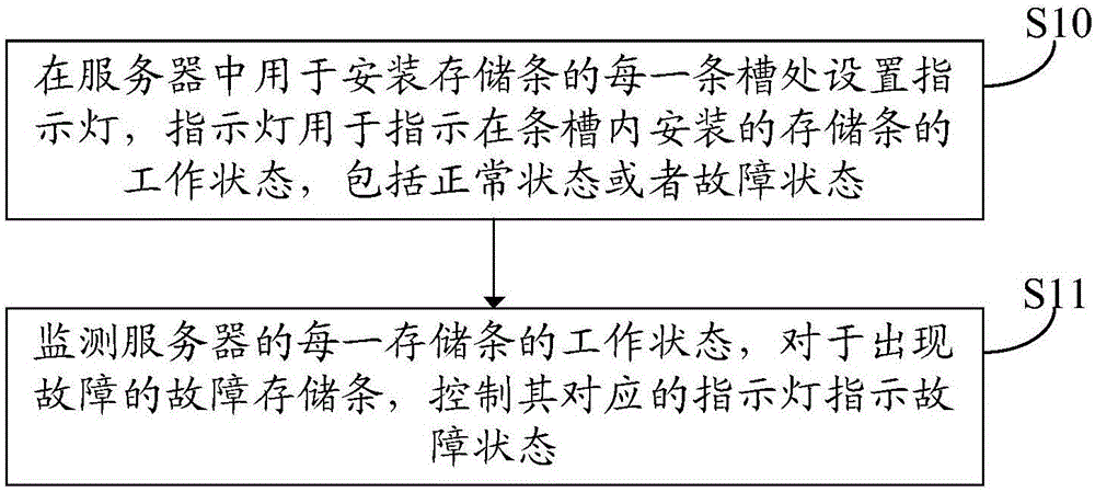 一種服務(wù)器故障存儲條識別方法及系統(tǒng)與制造工藝