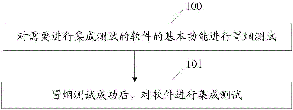 一種實現持續(xù)集成測試的方法及裝置與制造工藝