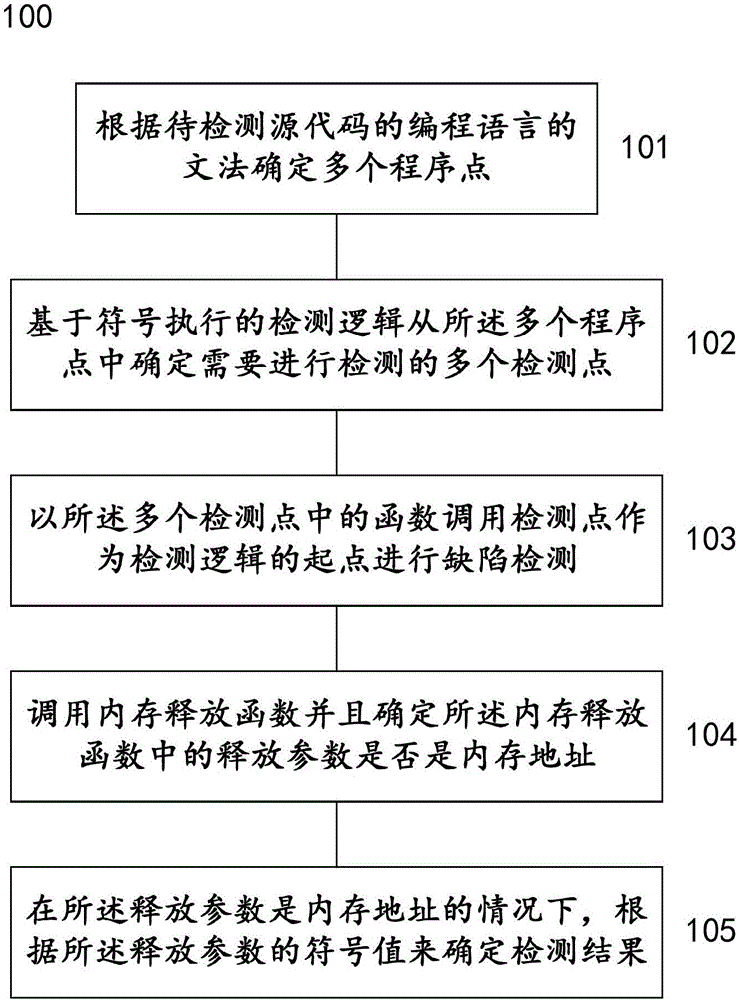 一種用于檢測(cè)與內(nèi)存空間釋放相關(guān)的缺陷的方法及系統(tǒng)與制造工藝