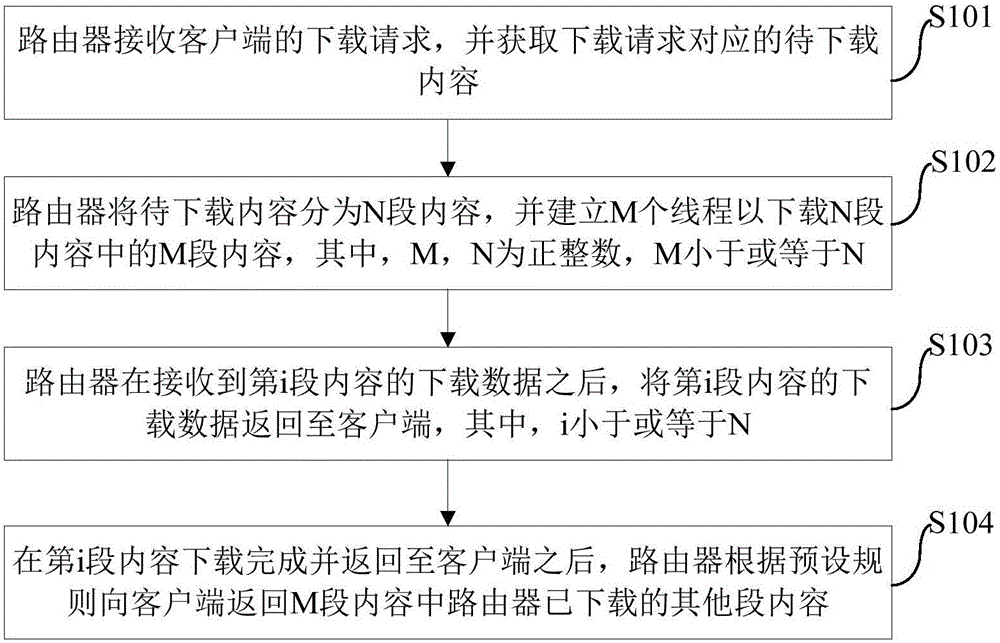 通過路由器進(jìn)行下載的方法和路由器與制造工藝