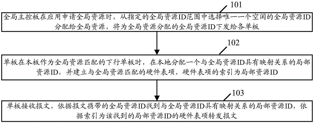 全局資源分配方法和裝置與制造工藝