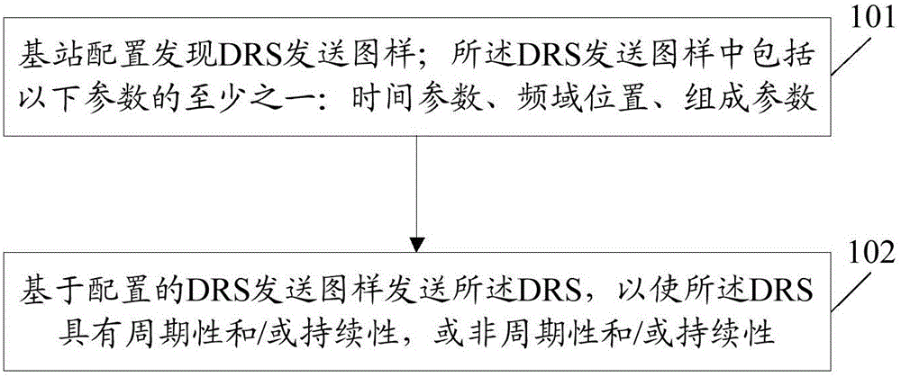 一种非授权载波的同步信号的发送方法和基站与制造工艺