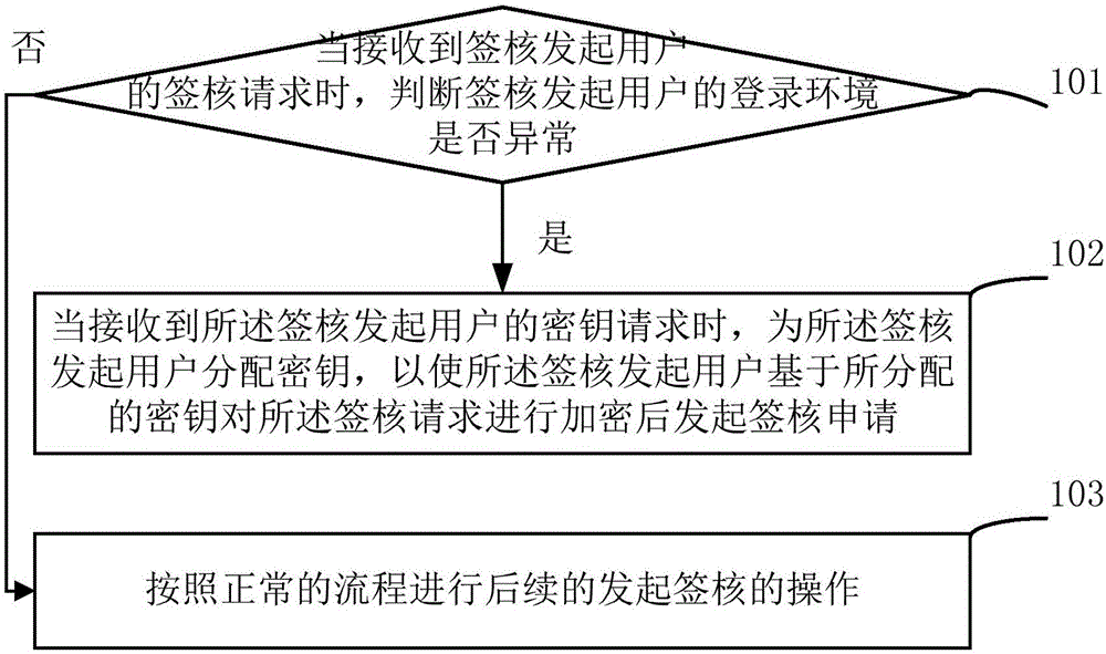 一種簽核發(fā)起用戶管理方法和設(shè)備與制造工藝