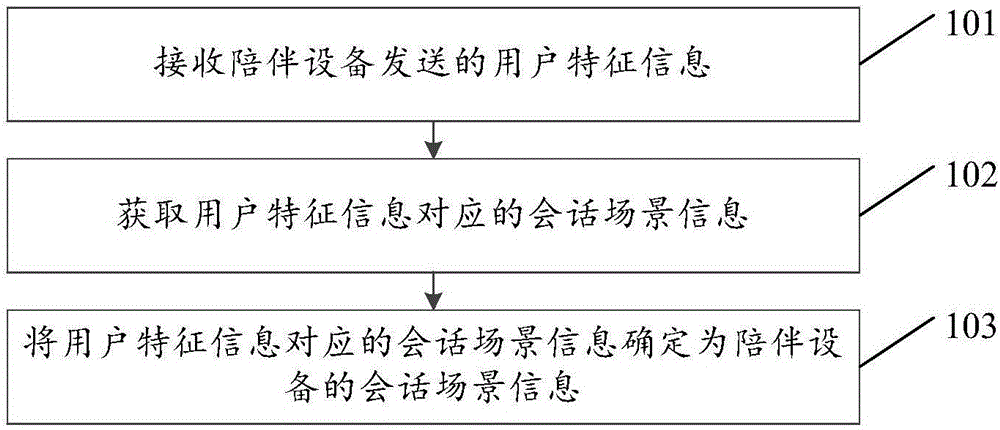 基于陪伴設(shè)備的會(huì)話方法、設(shè)備及系統(tǒng)與制造工藝