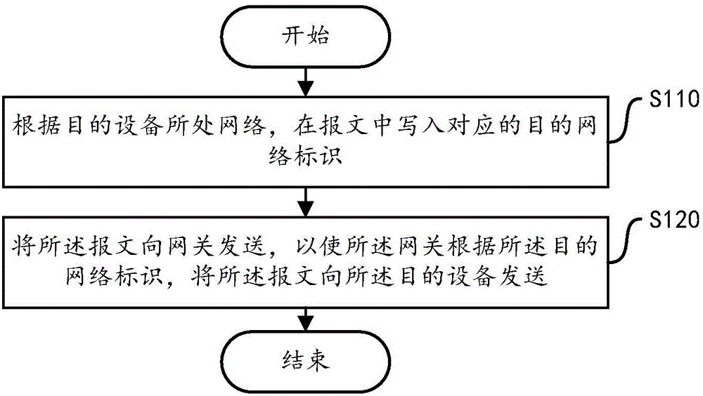 一種基于AllJoyn Control Panel的傳輸方法和裝置與制造工藝