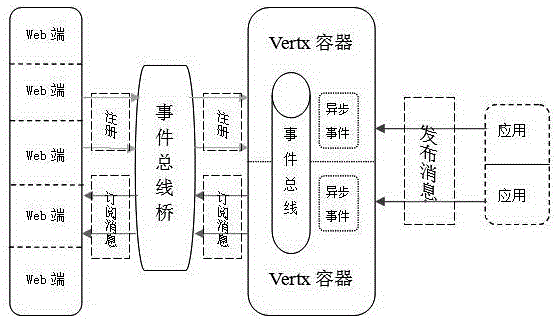 一種基于事件總線的web推送方法與制造工藝