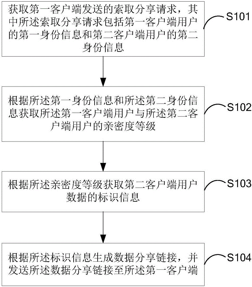 數(shù)據(jù)分享方法及裝置與制造工藝