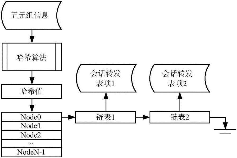 一種創(chuàng)建會(huì)話轉(zhuǎn)發(fā)表項(xiàng)的方法、轉(zhuǎn)發(fā)報(bào)文的方法及裝置與制造工藝