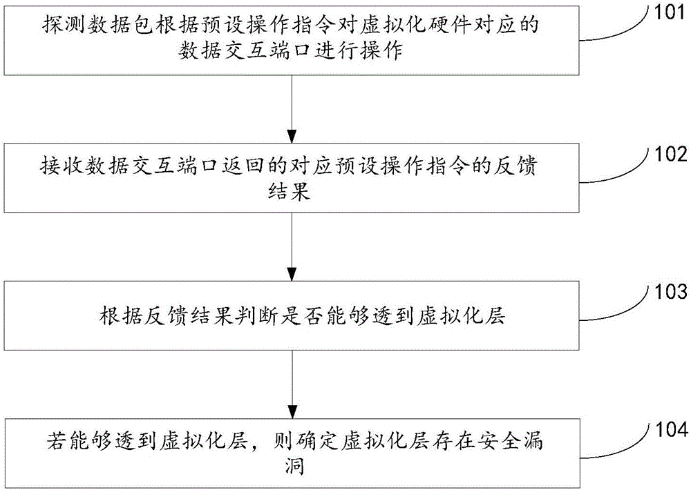 基于虛擬化硬件掃描的方法及裝置與制造工藝