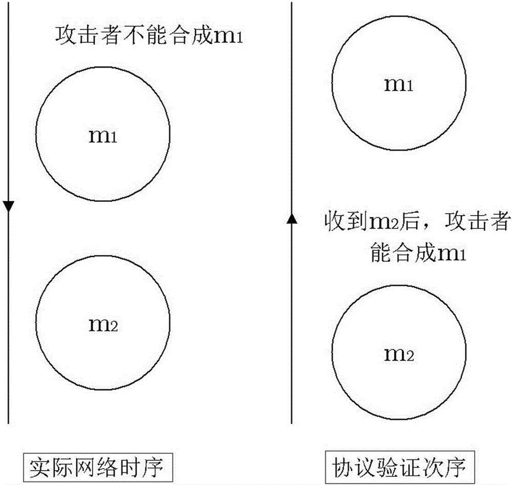 以攻击者为中心的安全协议验证方法与制造工艺