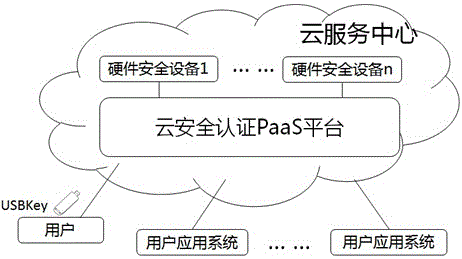 一種云環(huán)境下安全認(rèn)證資源分配和管理方法與制造工藝