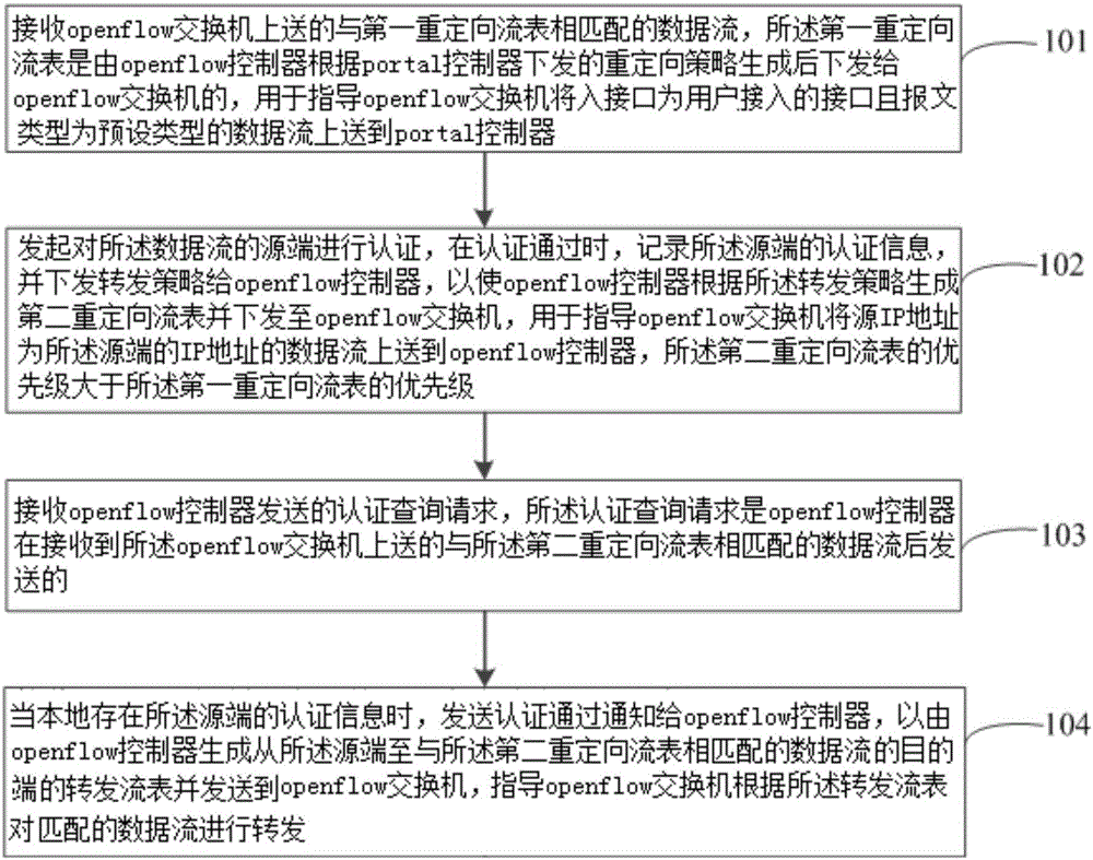 一种Portal认证方法及装置与制造工艺