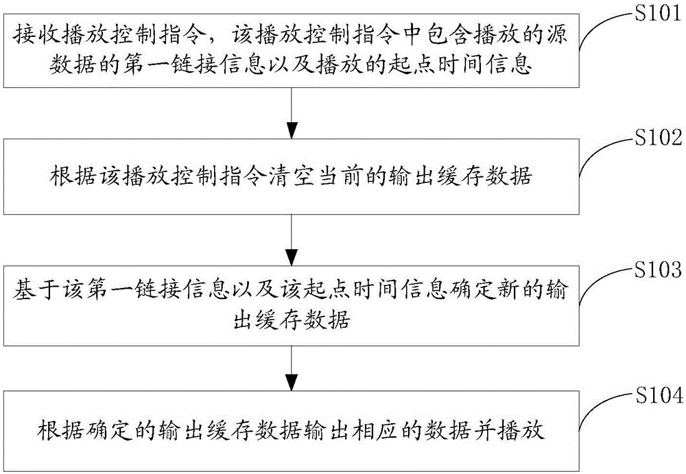 一种播放控制方法、装置及终端与制造工艺