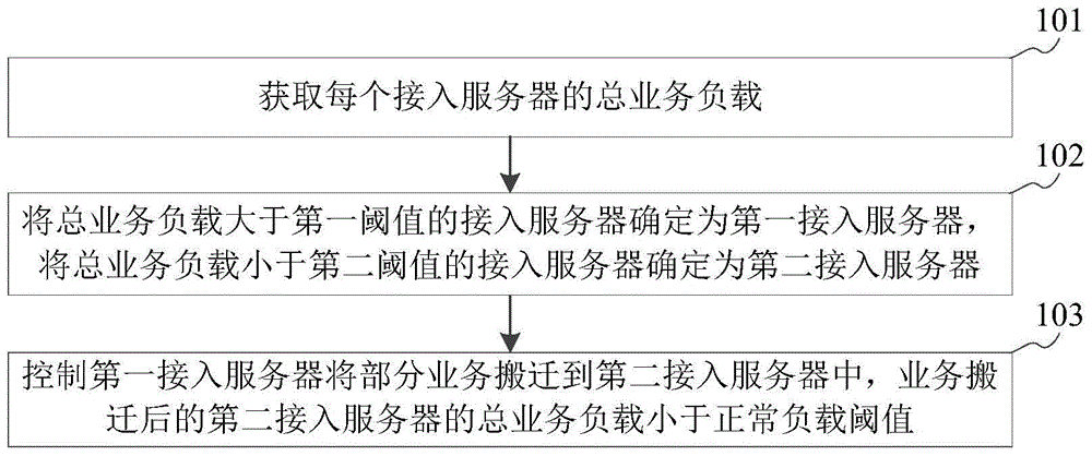 负载调节方法及装置与制造工艺