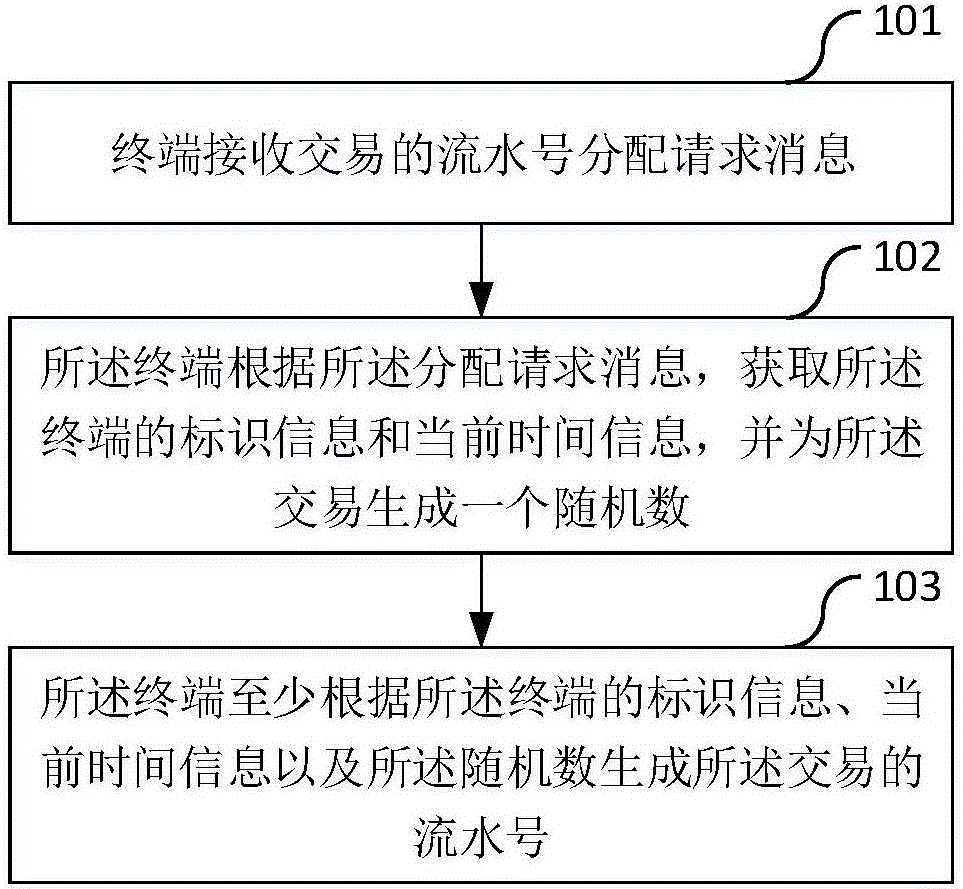 一種流水號的生成方法及終端與制造工藝