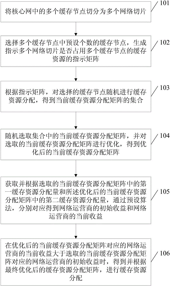 一種緩存資源分配的方法及裝置與制造工藝