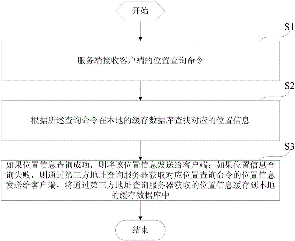 位置查詢的方法和裝置與制造工藝