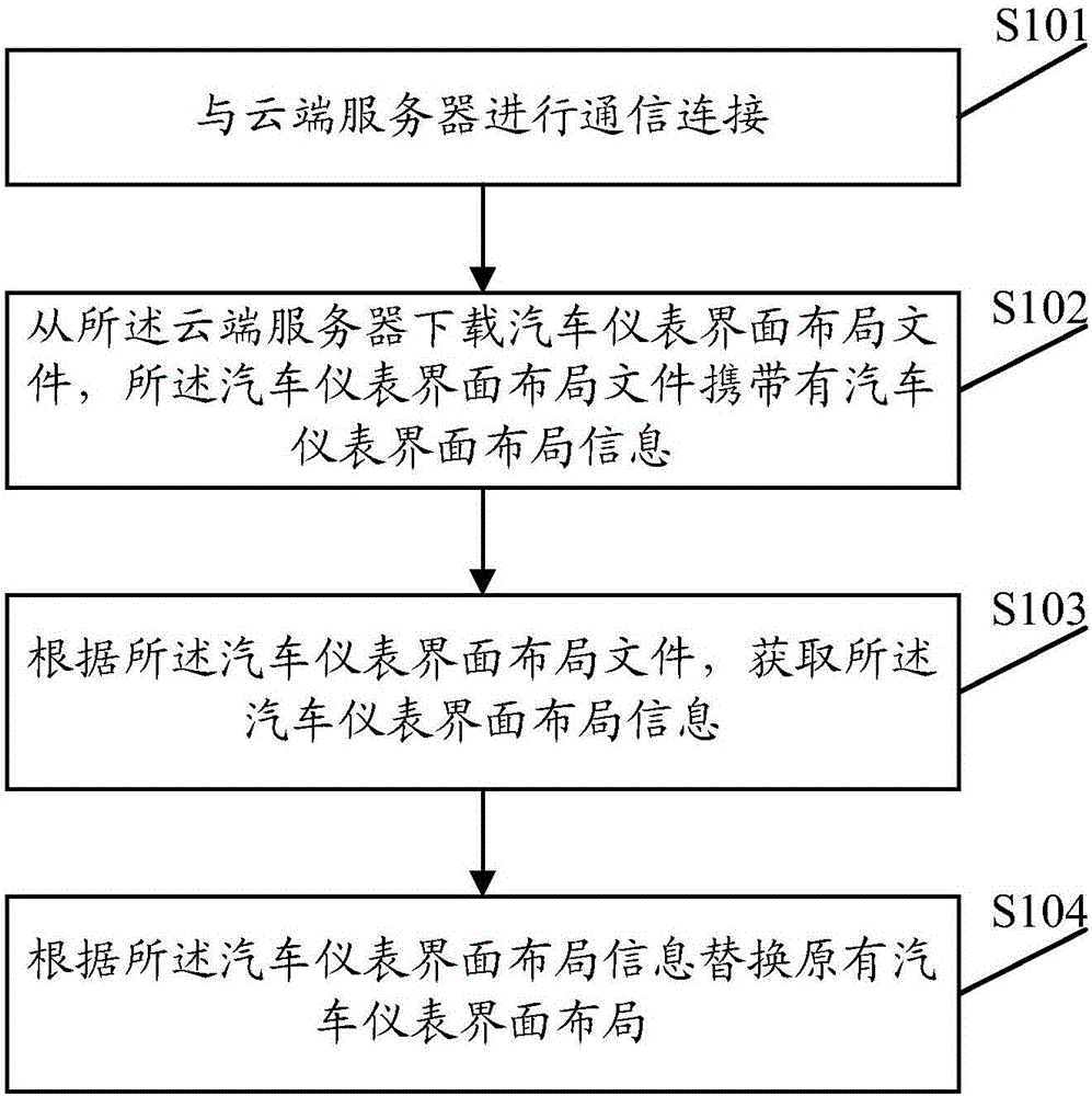 一種更新汽車儀表界面的方法及裝置與制造工藝