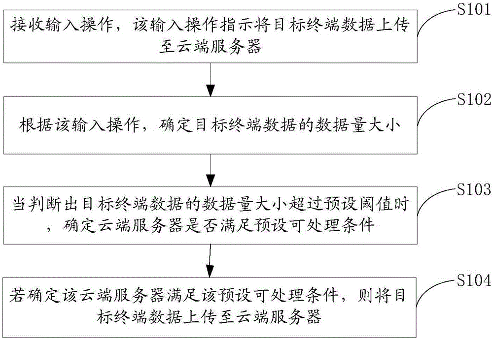 一種數(shù)據(jù)的上傳方法、裝置及系統(tǒng)與制造工藝