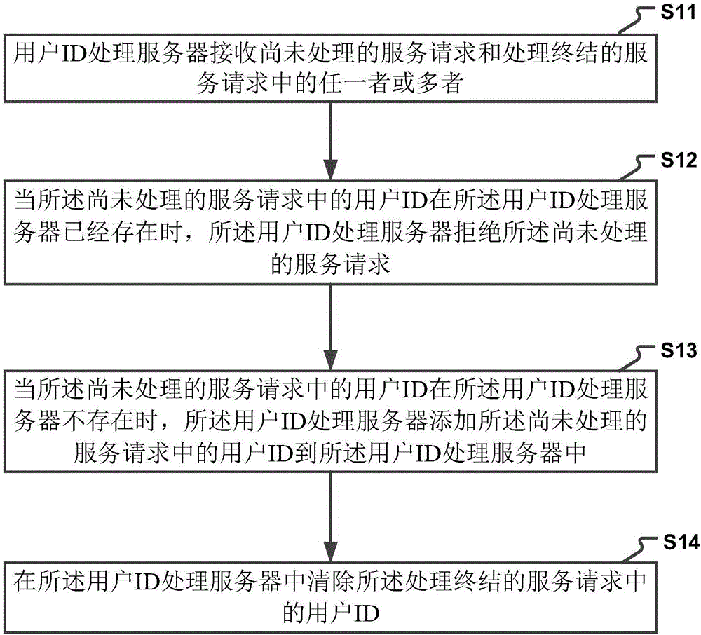 一種處理同一用戶ID的高頻服務請求的方法及裝置與制造工藝