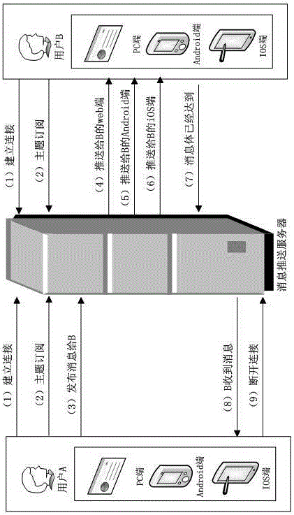 一種基于MQTT協(xié)議的面向用戶(hù)的消息推送的方法與制造工藝