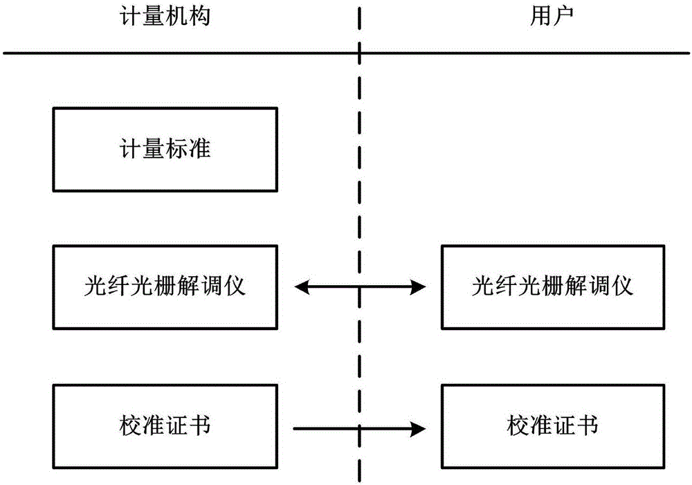 一種光纖光柵解調(diào)儀遠(yuǎn)程校準(zhǔn)裝置及方法與制造工藝