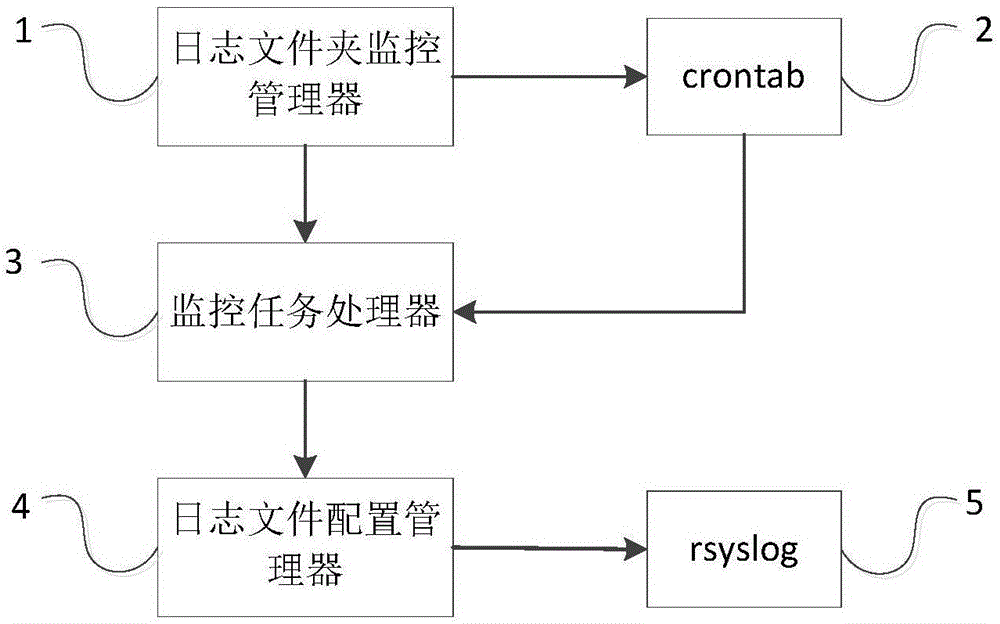 一種基于Linux的日志文件夾遠(yuǎn)程傳輸系統(tǒng)的制造方法與工藝