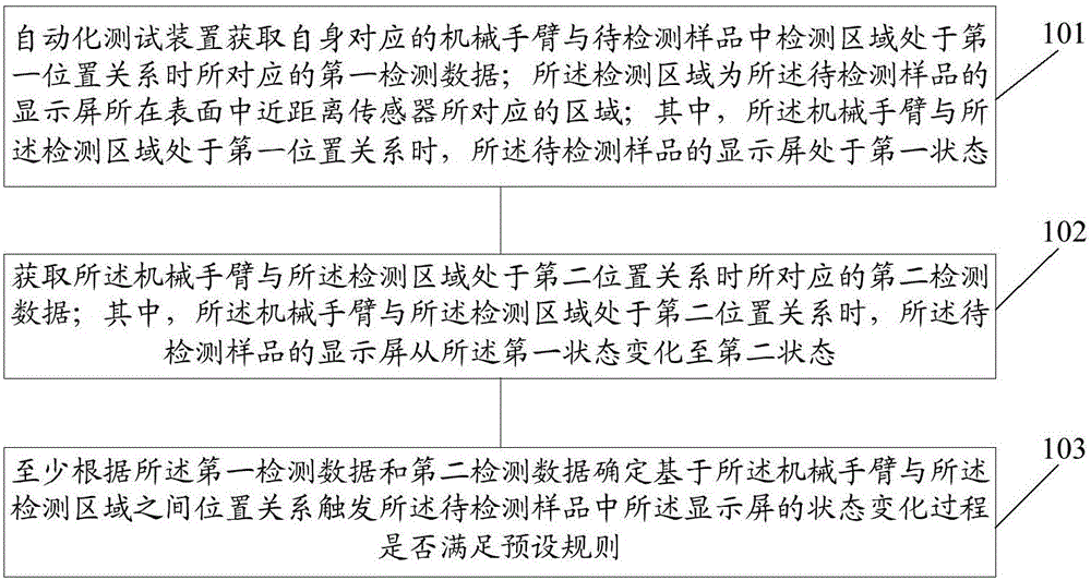 一种自动化测试方法及其装置与制造工艺