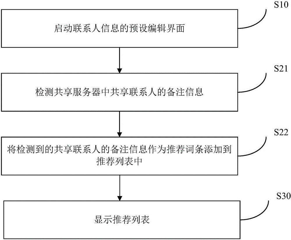 用于编辑联系人信息的方法、装置、移动终端和服务器与制造工艺